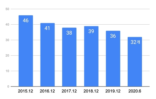 코스피 시총 비중 0.5% 이상 종목 4년여만에 46→32개