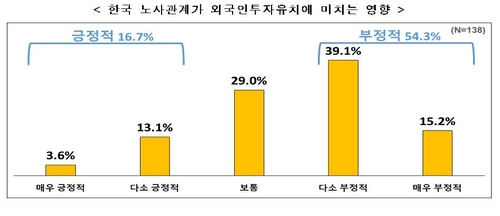 한경연 "주한외국기업, 노사관계 개선되면 투자 23.4% 늘릴 것"