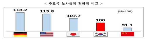 한경연 "주한외국기업, 노사관계 개선되면 투자 23.4% 늘릴 것"