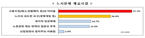 한경연 "주한외국기업, 노사관계 개선되면 투자 23.4% 늘릴 것"