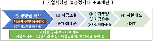 "감사보고서 제출 전 지분 팔아 손실 회피"…한계기업 12곳 적발