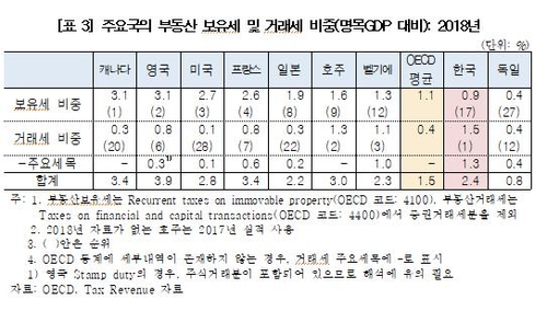 정정순 "한국, 부동산 거래세 비중 OECD 회원국 중 최고"