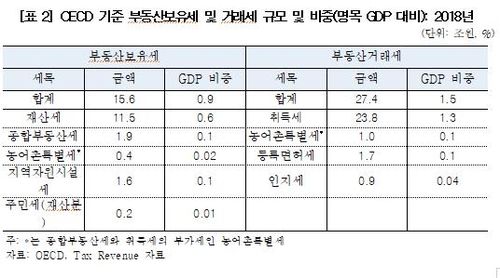 정정순 "한국, 부동산 거래세 비중 OECD 회원국 중 최고"