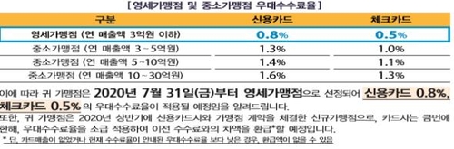 상반기 창업한 영세사업자에 카드수수료 환급…평균 25만원