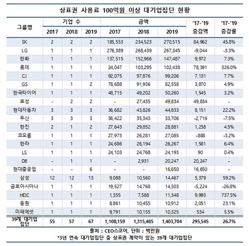 대기업, 계열사로부터 받는 상표권 사용료 2년 새 3천억원 증가