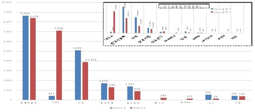 상반기 전기차 판매 23% 늘어…테슬라는 보조금 43% '독식'