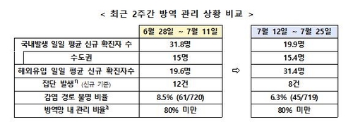 2주간 일일 확진자 31.8명→19.9명…"러시아 선박 등 관리강화"