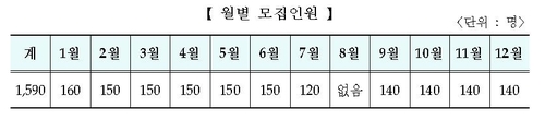 병무청, 2021년 입영 카투사 1천590명 모집