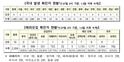 신규확진 25명중 해외유입 16명…지역발생 9명 1주일만에 한자리(종합)