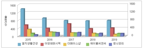 품질·브랜드 앞세운 'K-뷰티'…화장품 상표출원 급증