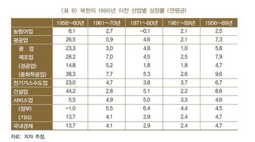 "1956∼1989년 북한 경제성장률 연 4.7%…70·80년대 2%대"