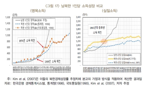 "1956∼1989년 북한 경제성장률 연 4.7%…70·80년대 2%대"