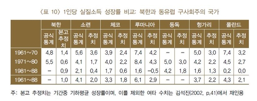 "1956∼1989년 북한 경제성장률 연 4.7%…70·80년대 2%대"