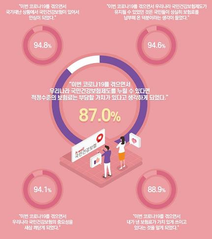 코로나19 계기로 건강보험 인식 좋아져…국민 92%가 '긍정' 평가