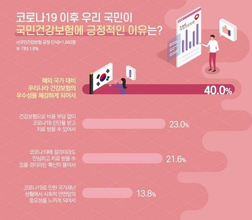 코로나19 계기로 건강보험 인식 좋아져…국민 92%가 '긍정' 평가