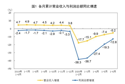 중국 공업이익 개선세 뚜렷…6월 11.5% 증가