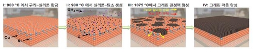 꿈의 신소재 '그래핀' 고품질로 여러 층 쌓는 합성법 개발