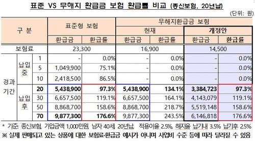 해지하면 환급금 '0원'인데 저축성 보험상품?…불완전판매 차단