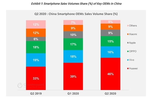 화웨이 中스마트폰 시장 독식할 기세…점유율 46%로↑