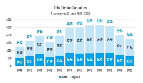 아프간 민간인 사상자 상반기 3천458명…작년보다 13% 감소