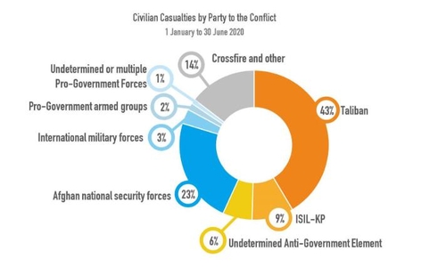 아프간 민간인 사상자 상반기 3천458명…작년보다 13% 감소