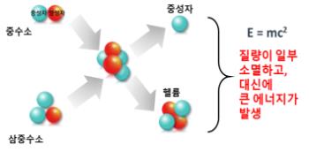 ITER '인공태양' 조립 시작…핵융합 상용화 실증 최종 관문 돌입(종합)