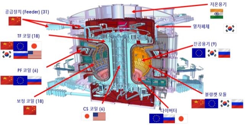 ITER '인공태양' 조립 시작…핵융합 상용화 실증 최종 관문 돌입(종합)