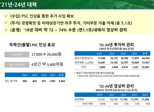 인천공항 "대규모 적자에 공항이용료 3천원 인상 검토"(종합)