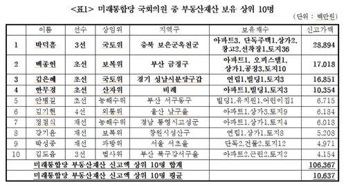 "통합당 의원 40% 다주택…상위 10% 1인당 부동산재산 106억원"