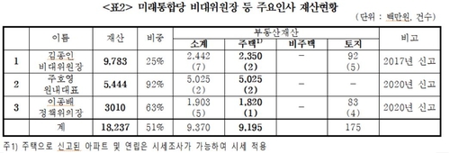 "통합당 의원 40% 다주택…상위 10% 1인당 부동산재산 106억원"