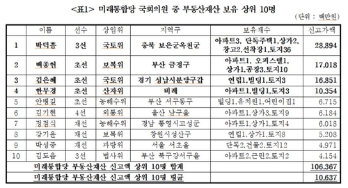 "통합당 의원 40% 다주택…상위 10% 1인당 부동산재산 106억원"(종합)