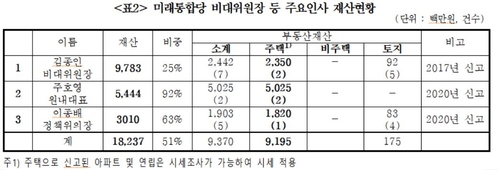 "통합당 의원 40% 다주택…상위 10% 1인당 부동산재산 106억원"(종합)