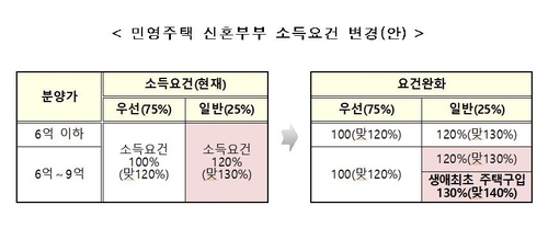 생업 때문에 외국에 혼자 체류했다면 주택 우선공급 기회 얻는다