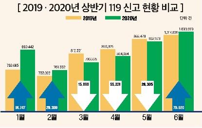 올해 상반기 119 신고 약 528만건…3초에 한건꼴 전화