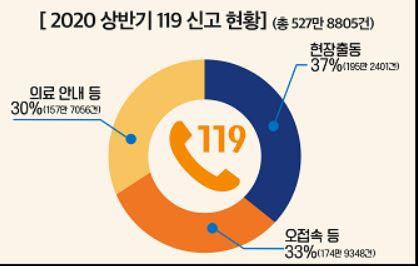 올해 상반기 119 신고 약 528만건…3초에 한건꼴 전화