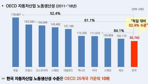 "한국 자동차산업 노동생산성, 독일의 절반 수준"