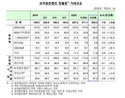 2분기 일평균 외환거래액 520억달러…전분기 대비 12%↓