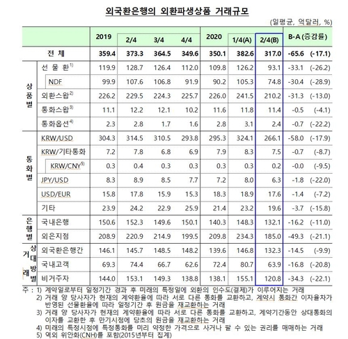 2분기 일평균 외환거래액 520억달러…전분기 대비 12%↓