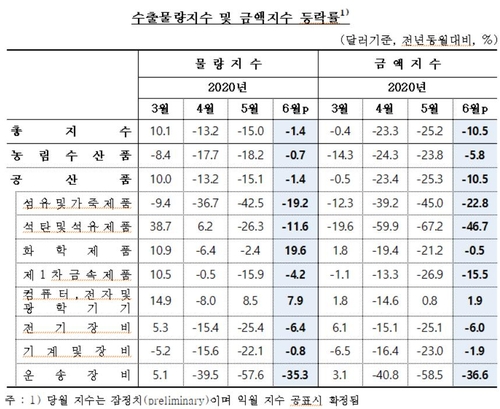 6월 수출량 1.4%↓·수출액 10.5%↓…반도체는 2개월 연속 증가