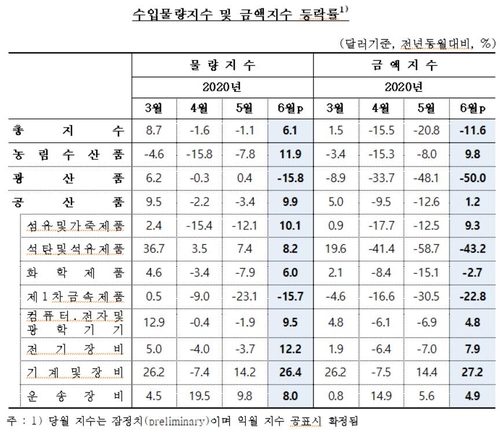 6월 수출량 1.4%↓·수출액 10.5%↓…반도체는 2개월 연속 증가