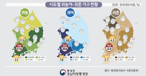 호남·제주 귀농·귀촌 70% 이상 1인 가구…지역 내 이동도 다수