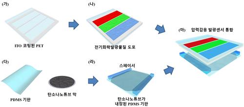 낮은 전압에도 작동하는 발광 센서 개발…전자 피부에 적용