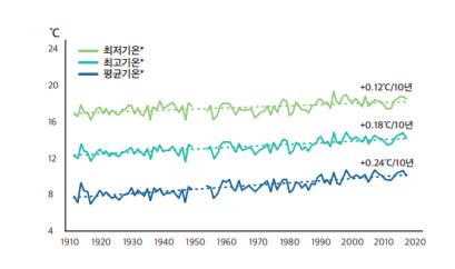 '뜨거워지는 한반도' 21세기말 폭염일수 3.5배↑·사과재배 불가