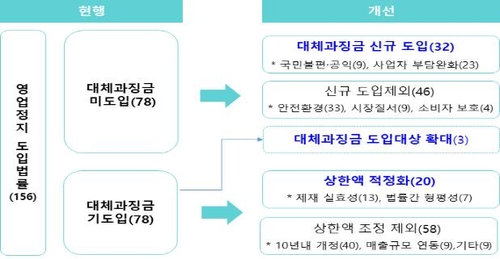 영업정지 대신 벌금 더 낸다…대체 과징금제 확대