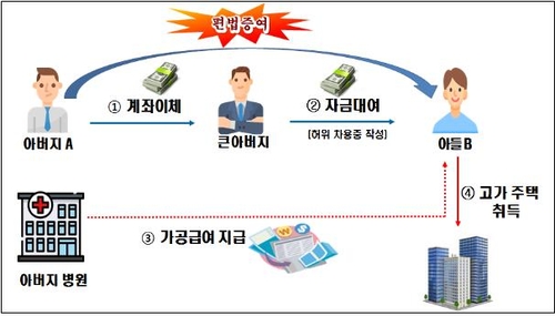 차용증 쓰고 빌린 돈으로 고가주택 매입…알고보니 부친 돈