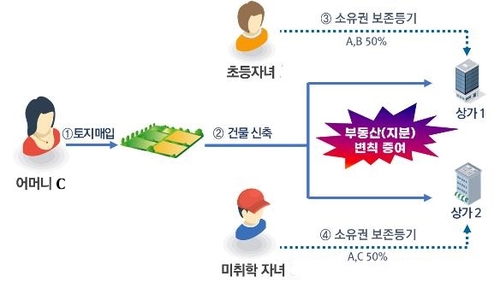 차용증 쓰고 빌린 돈으로 고가주택 매입…알고보니 부친 돈