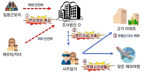 차용증 쓰고 빌린 돈으로 고가주택 매입…알고보니 부친 돈