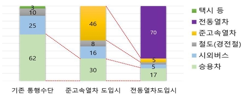 부산·창원·김해주민, 부전∼마산 복선전철에 전동열차 선호