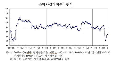 소비자심리지수 3개월째 반등…주택가격전망 지수는 역대 두번째