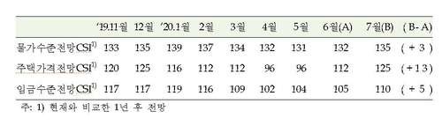 소비자심리지수 3개월째 반등…주택가격전망 지수는 역대 두번째